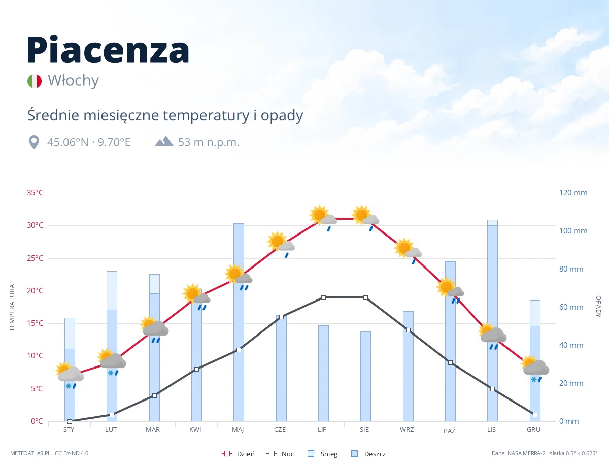Piacenza - średnie miesięczne temperatury i opady