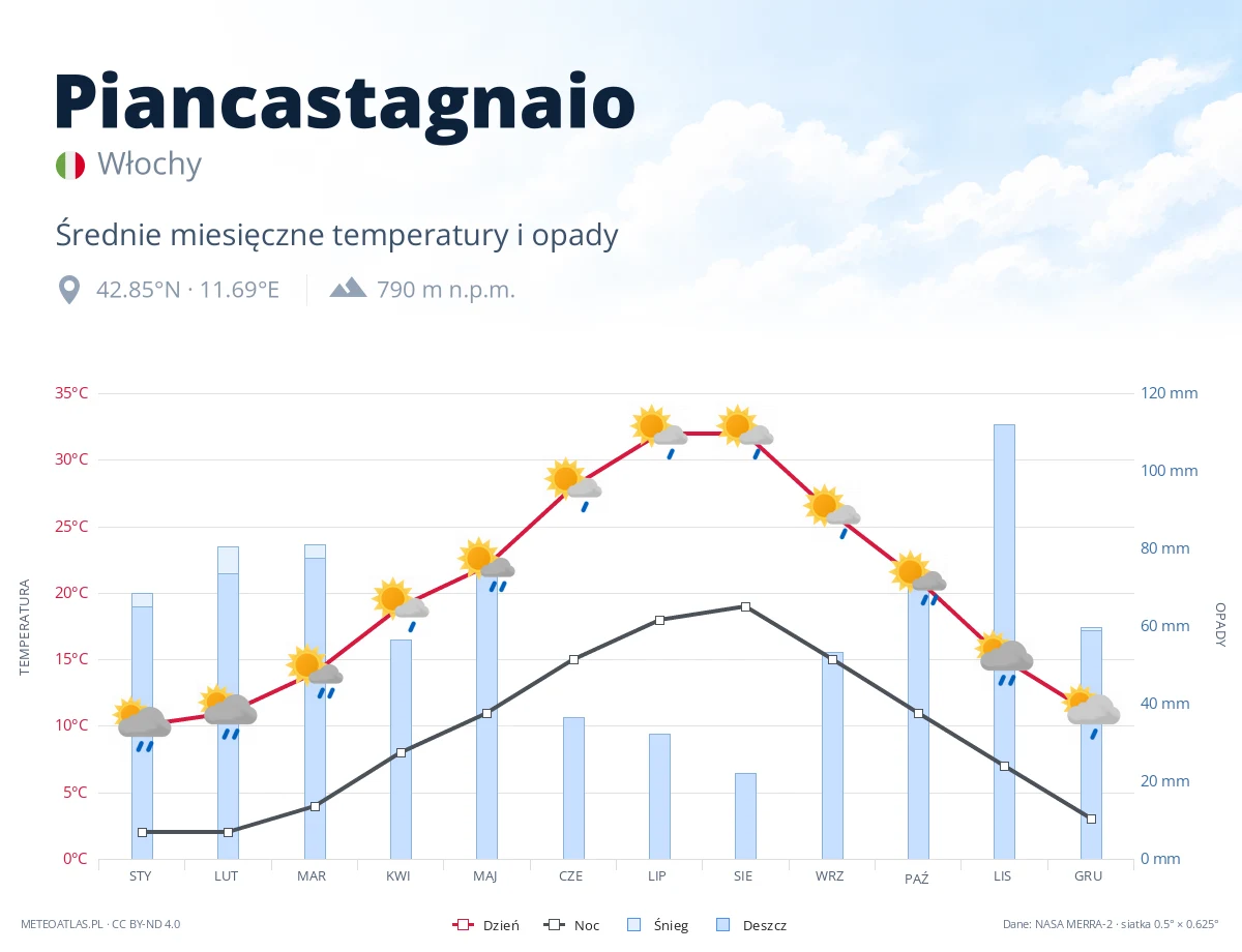Piancastagnaio - średnie miesięczne temperatury i opady