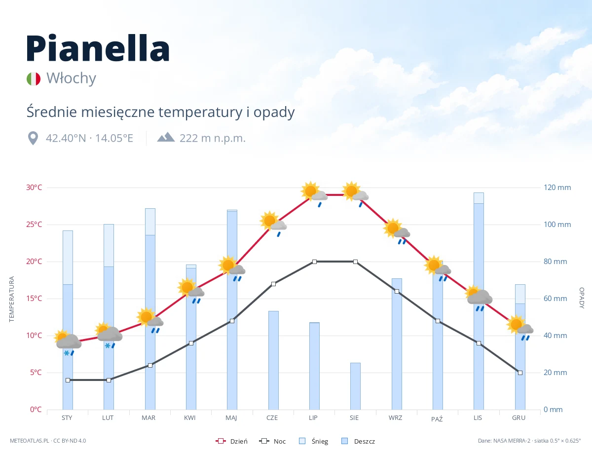 Pianella - średnie miesięczne temperatury i opady