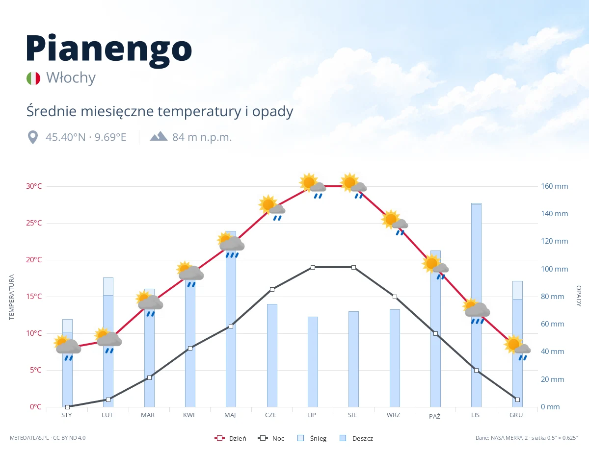 Pianengo - średnie miesięczne temperatury i opady