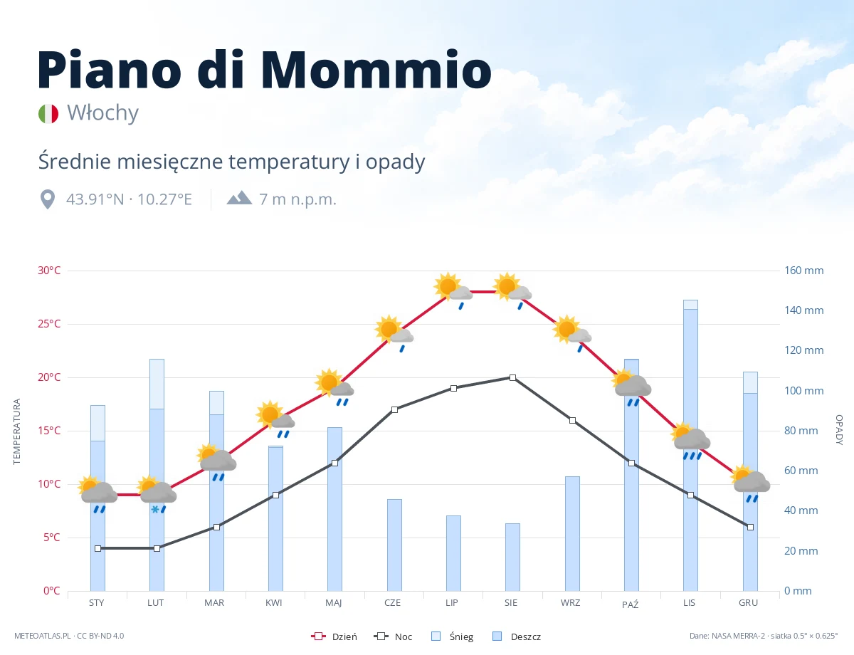 Piano di Mommio - średnie miesięczne temperatury i opady