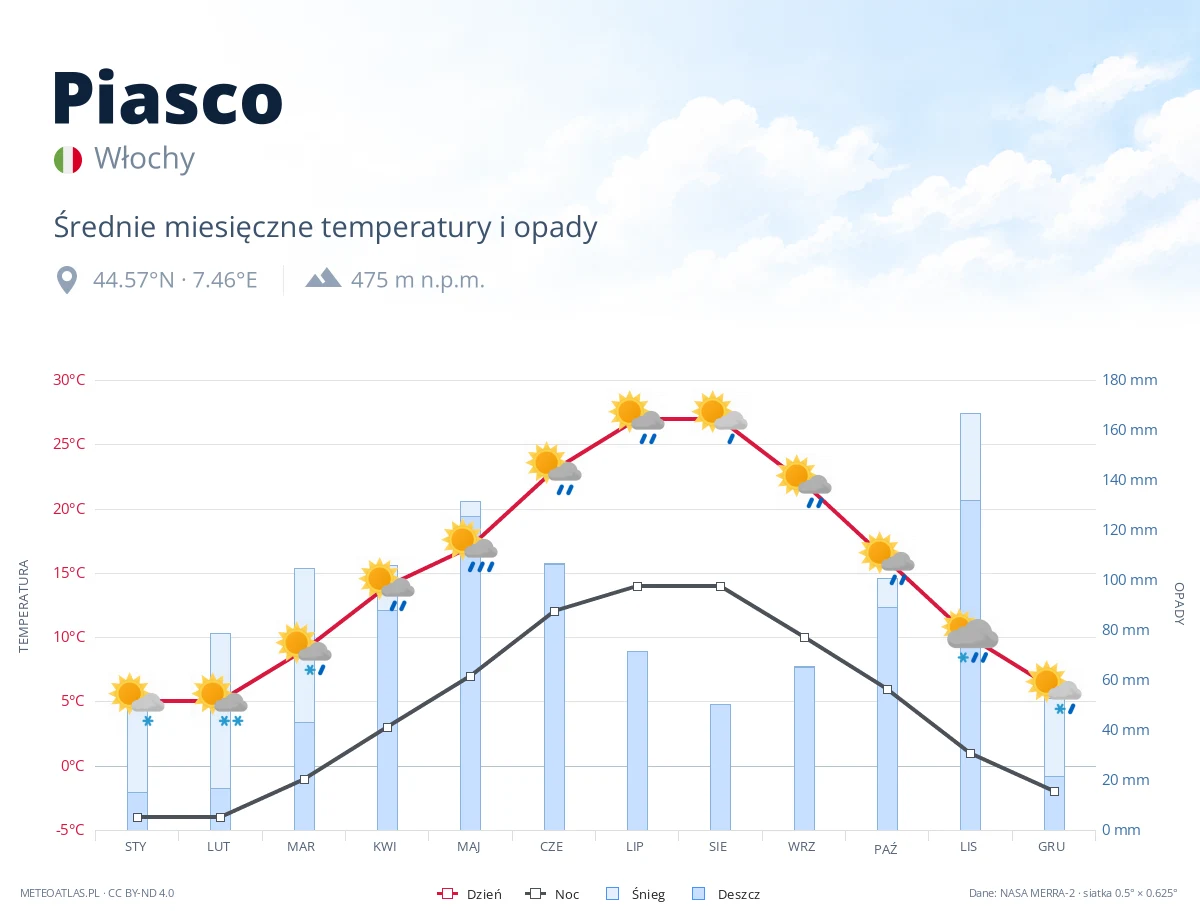 Piasco - średnie miesięczne temperatury i opady