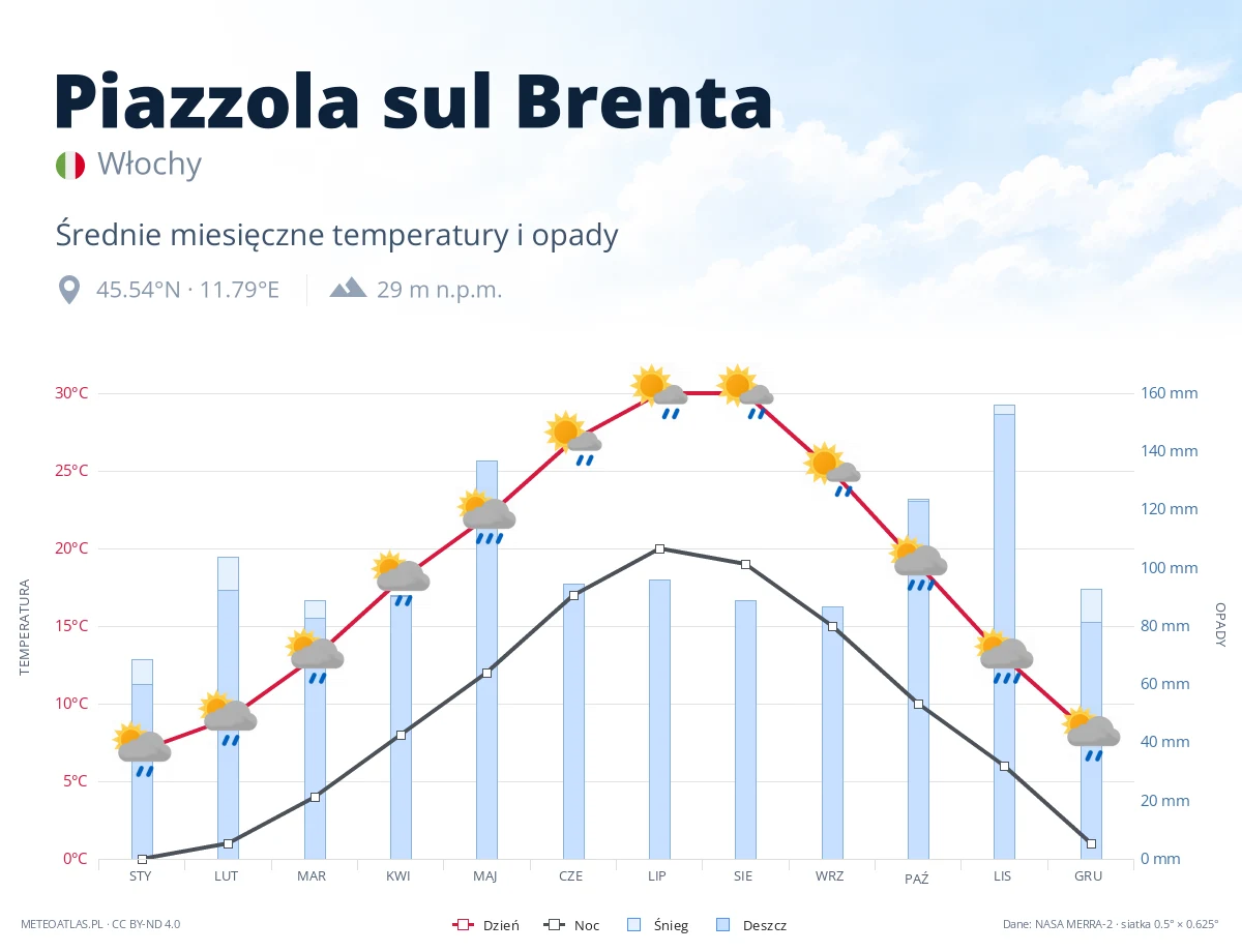 Piazzola sul Brenta - średnie miesięczne temperatury i opady