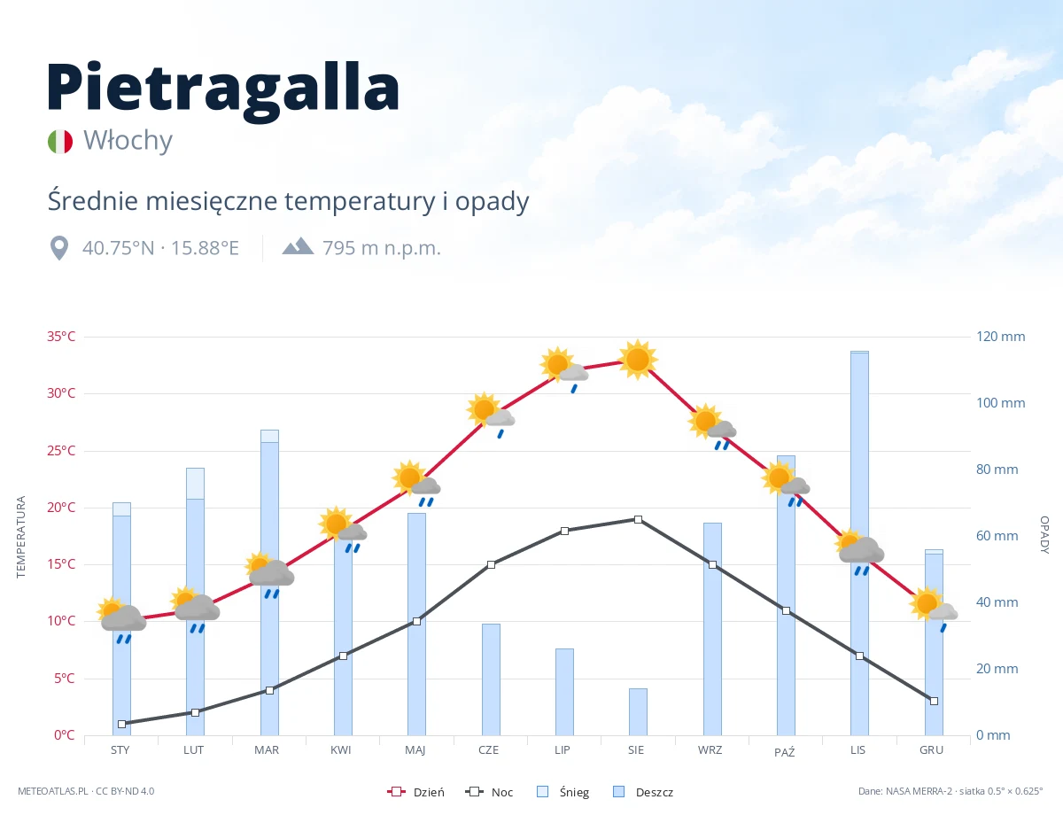 Pietragalla - średnie miesięczne temperatury i opady