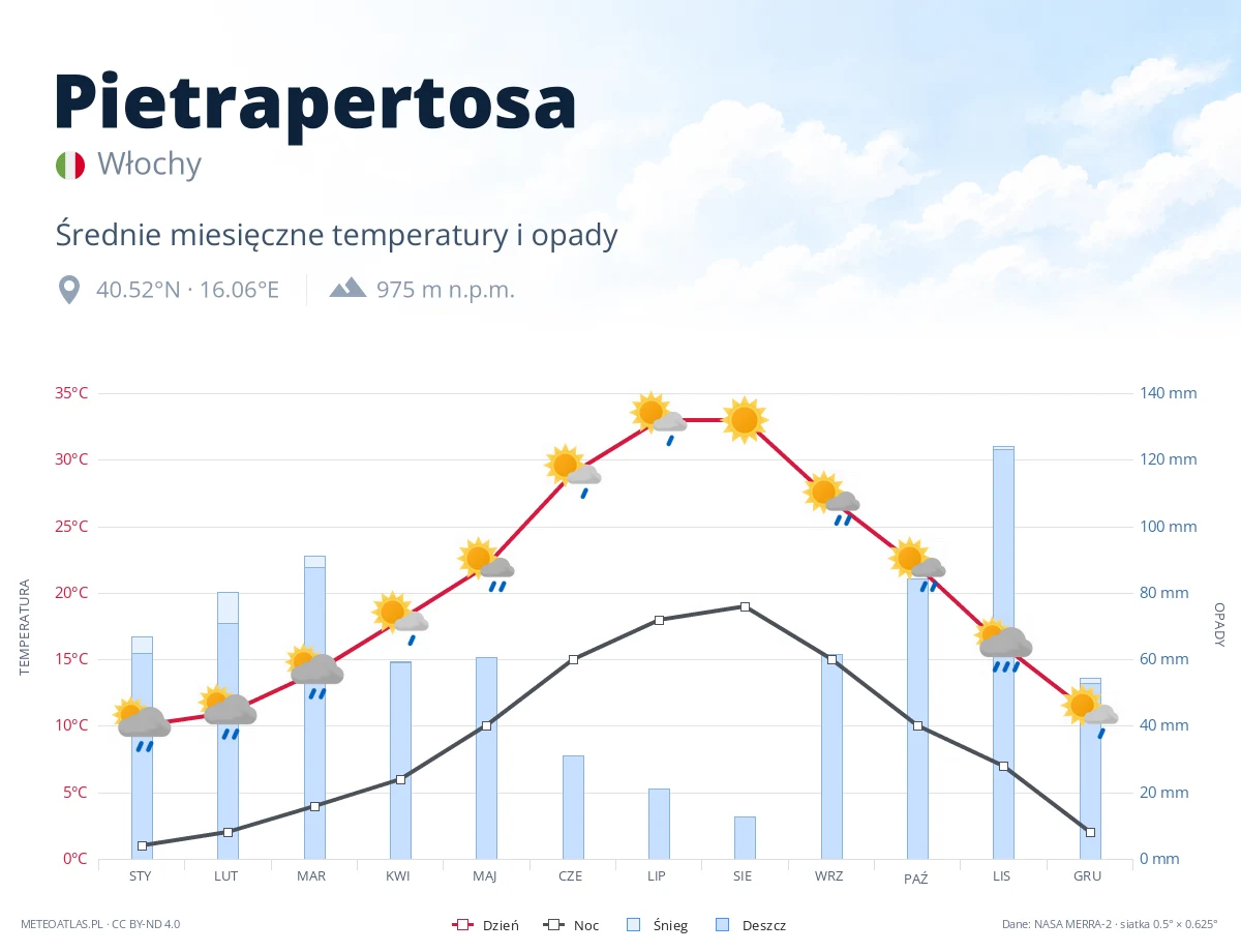 Pietrapertosa - średnie miesięczne temperatury i opady