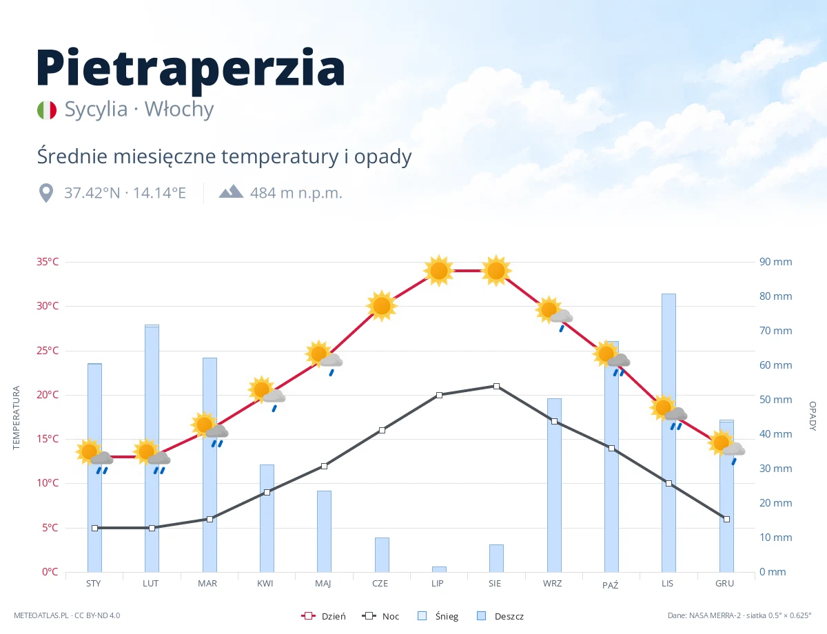 Pietraperzia - średnie miesięczne temperatury i opady