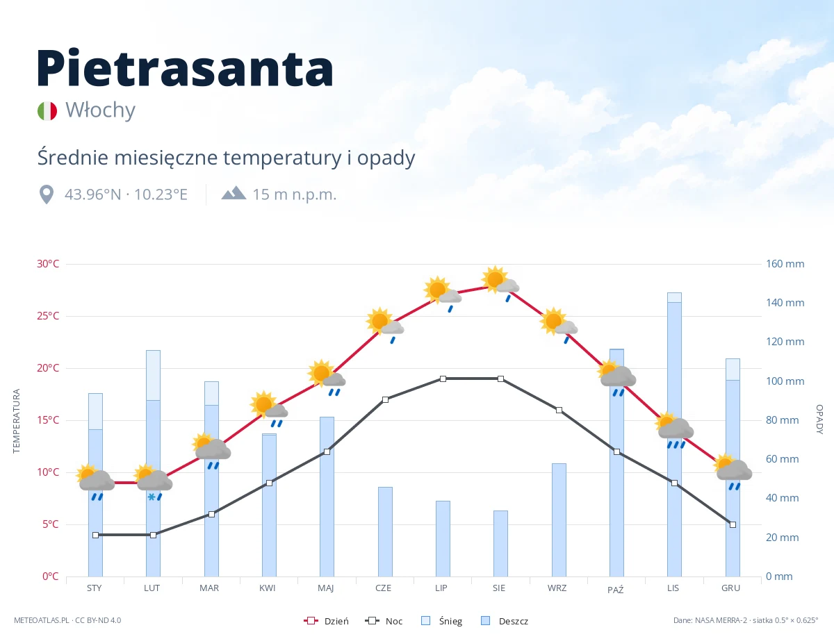 Pietrasanta - średnie miesięczne temperatury i opady