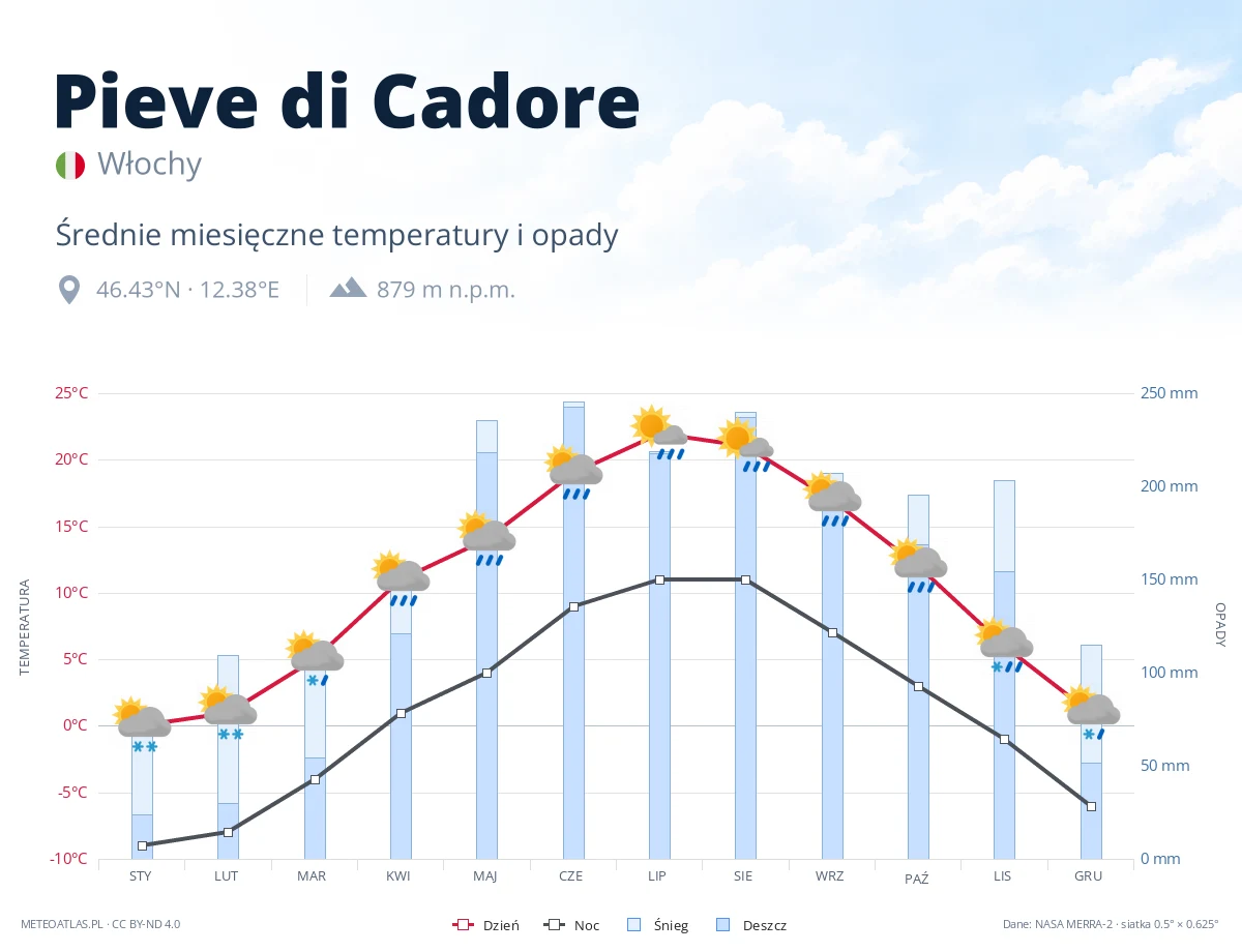 Pieve di Cadore - średnie miesięczne temperatury i opady