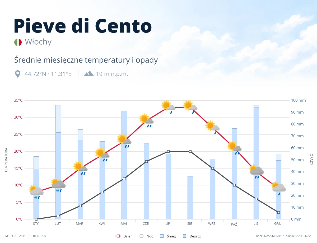 Pieve di Cento - średnie miesięczne temperatury i opady
