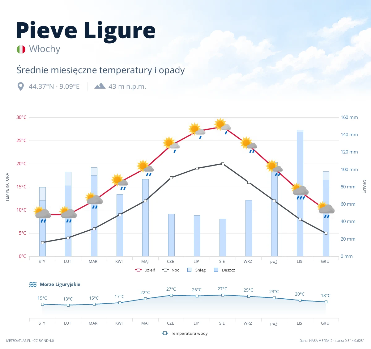 Pieve Ligure - średnie miesięczne temperatury i opady