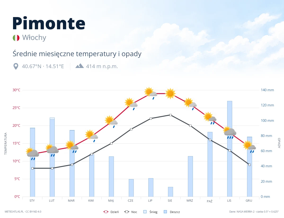 Pimonte - średnie miesięczne temperatury i opady