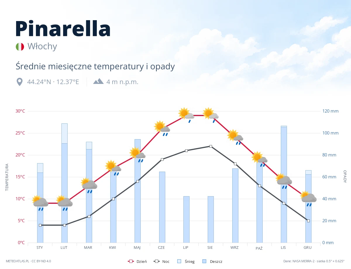 Pinarella - średnie miesięczne temperatury i opady