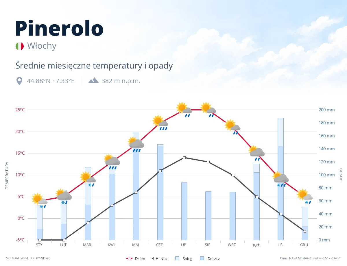 Pinerolo - średnie miesięczne temperatury i opady