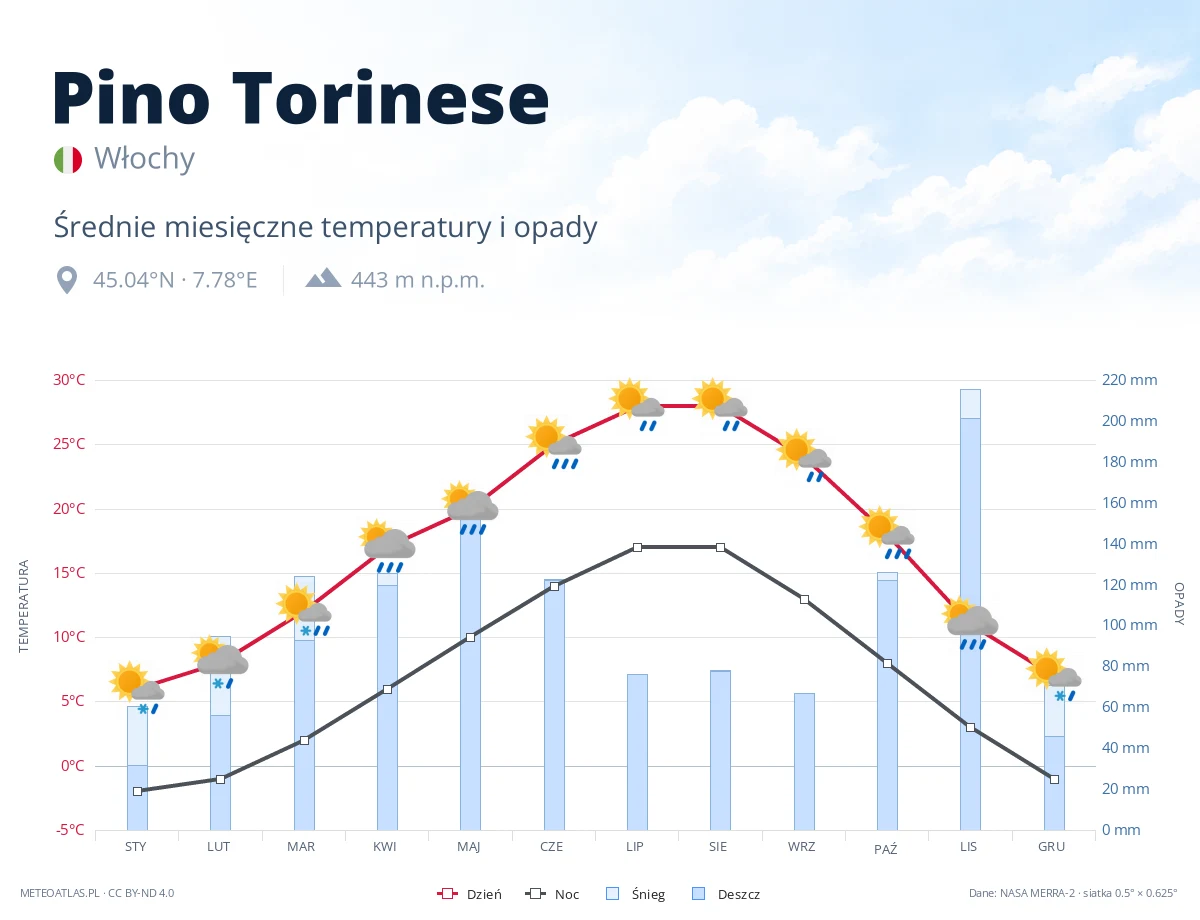 Pino Torinese - średnie miesięczne temperatury i opady