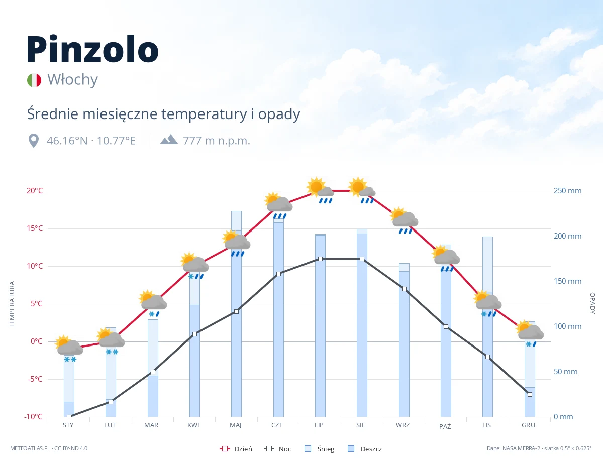 Pinzolo - średnie miesięczne temperatury i opady