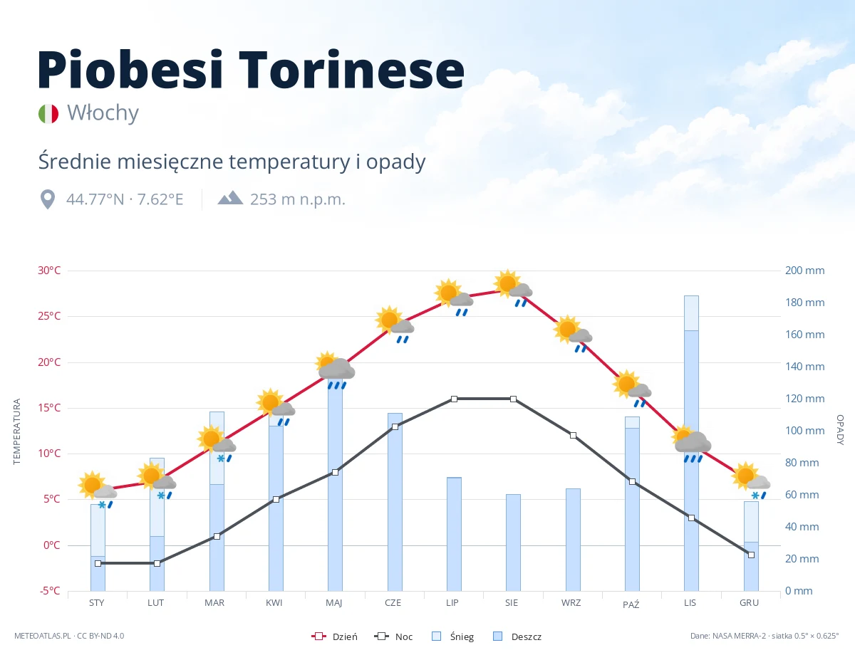 Piobesi Torinese - średnie miesięczne temperatury i opady