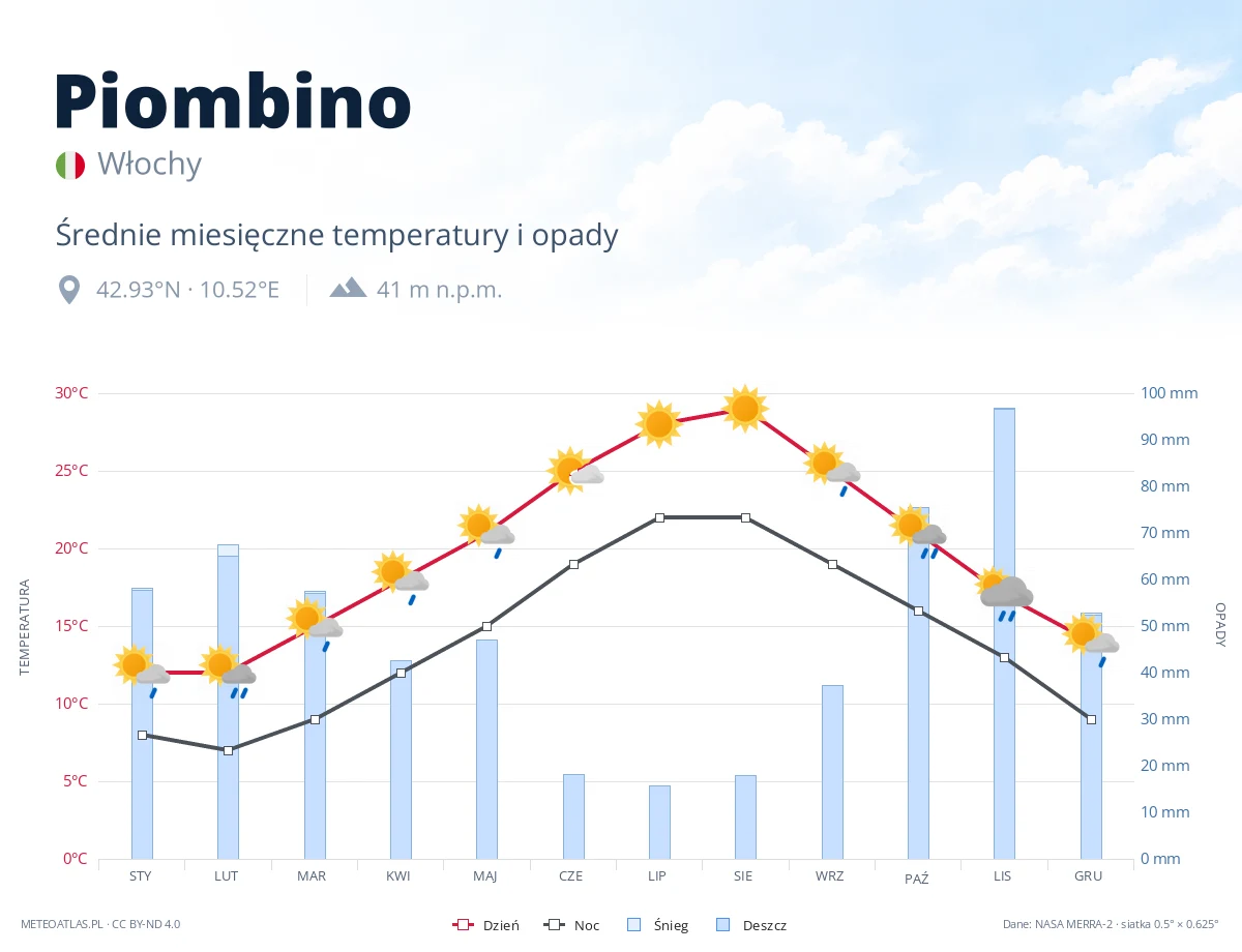 Piombino - średnie miesięczne temperatury i opady
