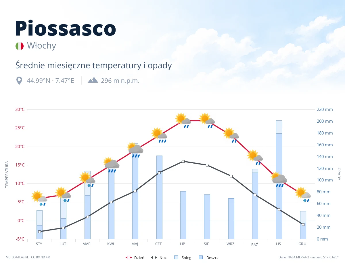 Piossasco - średnie miesięczne temperatury i opady