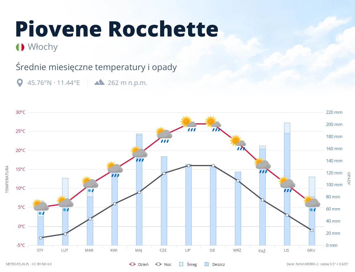 Piovene Rocchette - średnie miesięczne temperatury i opady