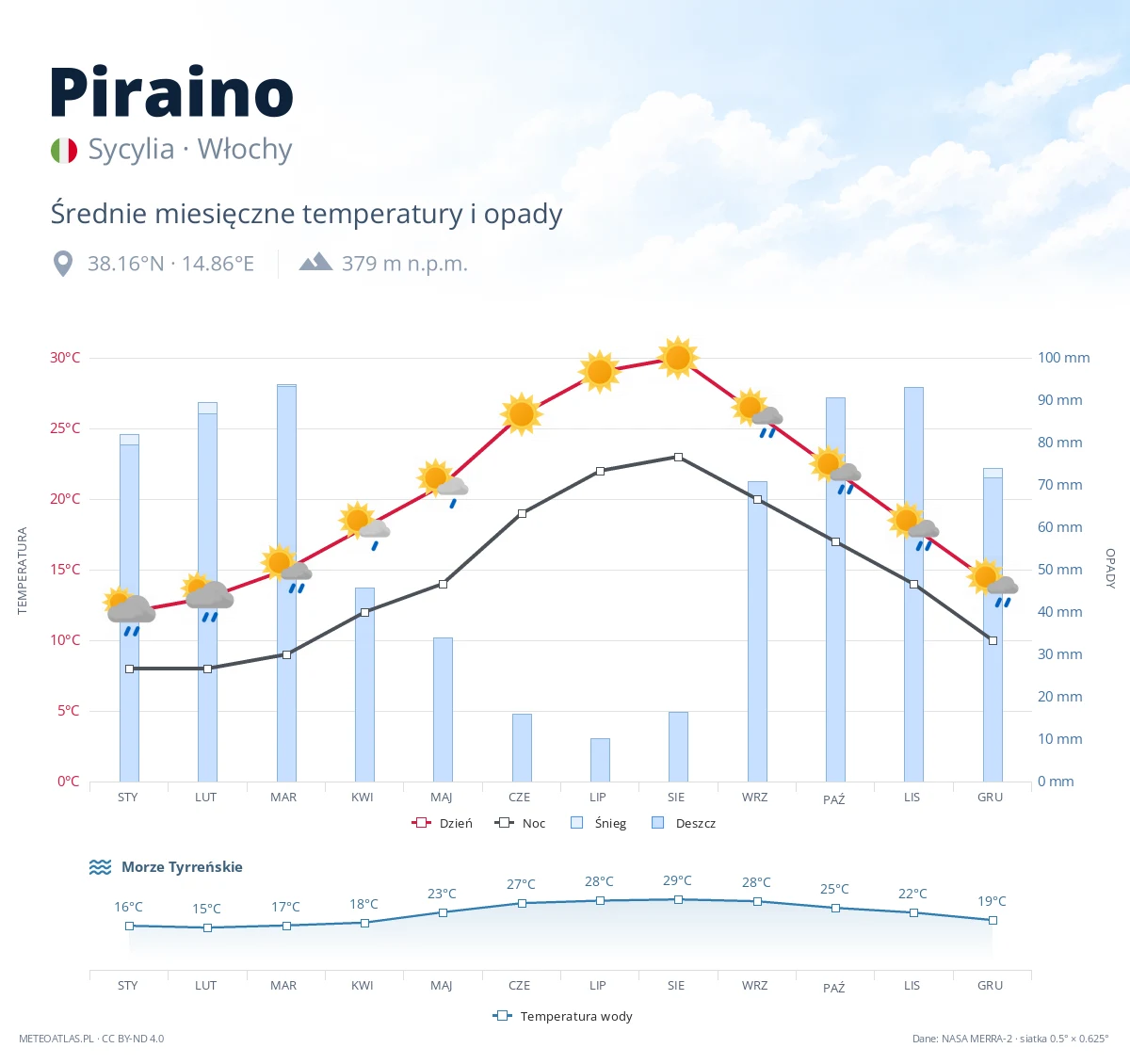 Piraino - średnie miesięczne temperatury i opady
