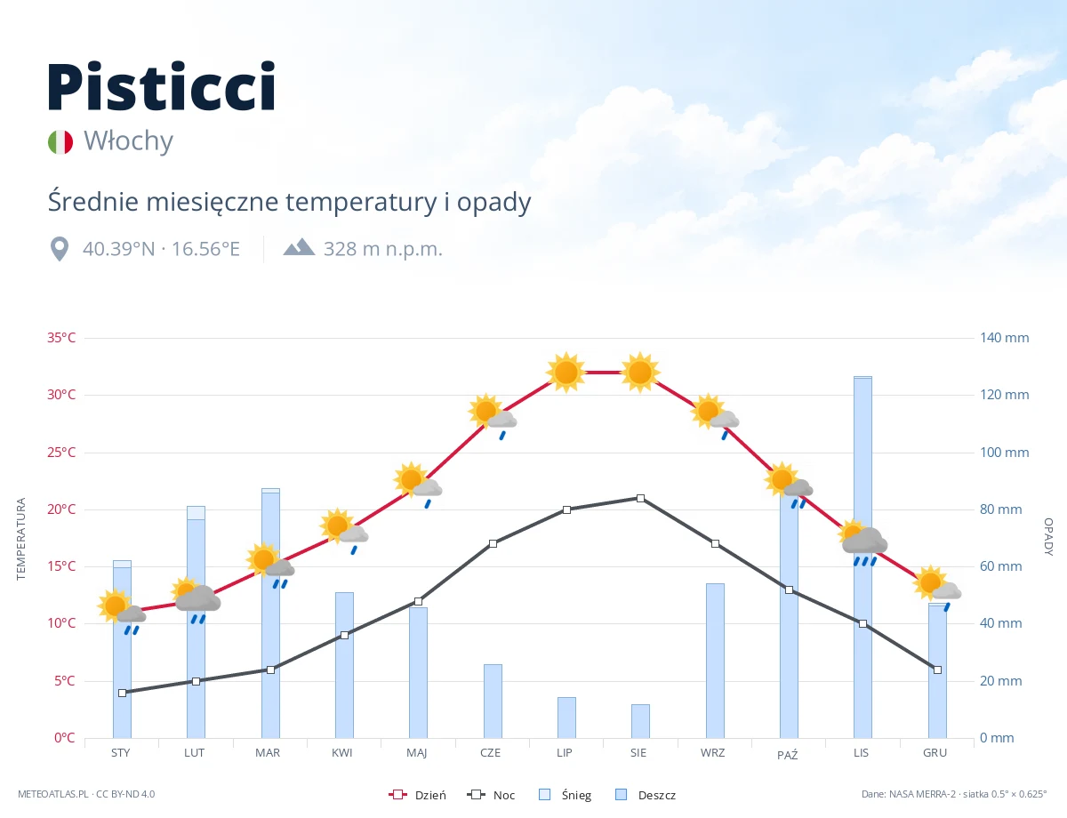 Pisticci - średnie miesięczne temperatury i opady