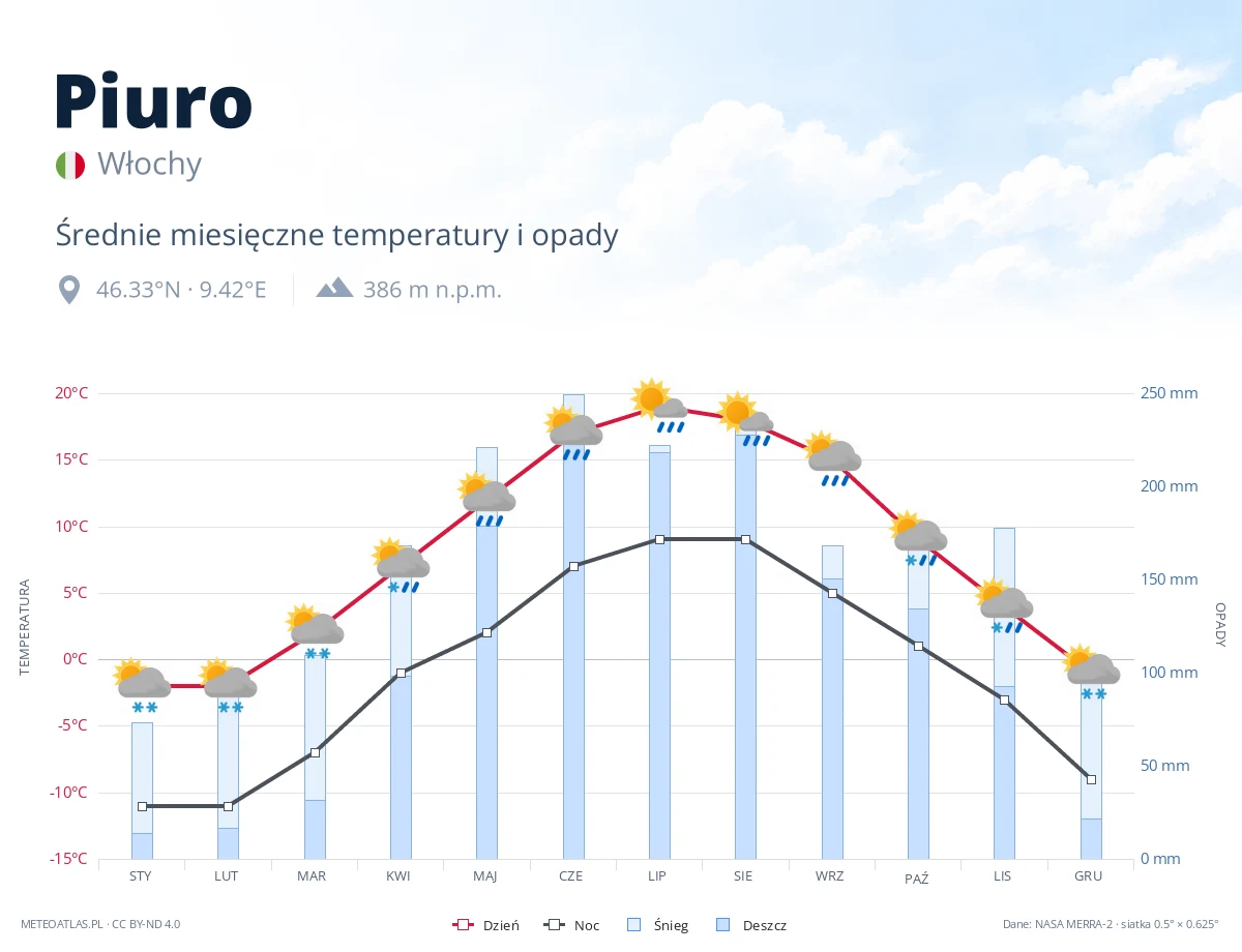Piuro - średnie miesięczne temperatury i opady