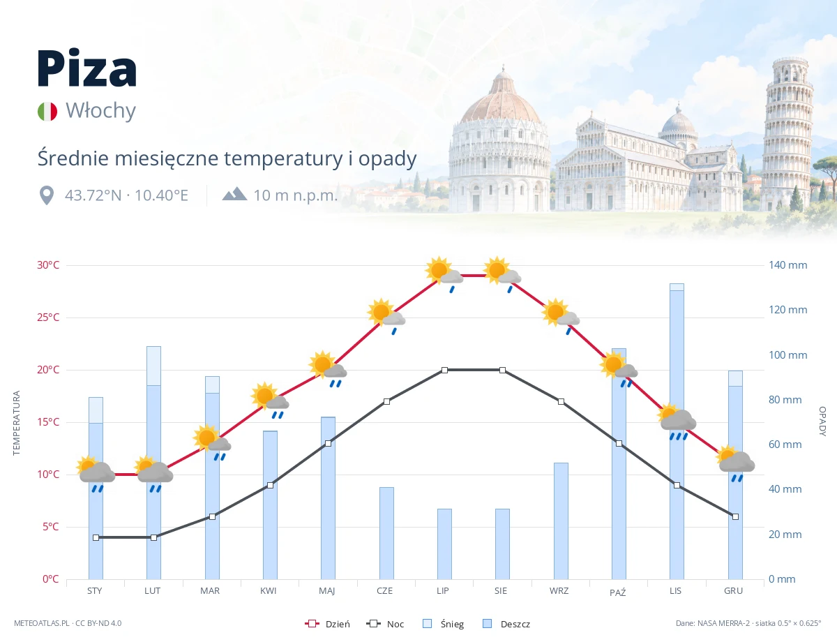 Piza - średnie miesięczne temperatury i opady