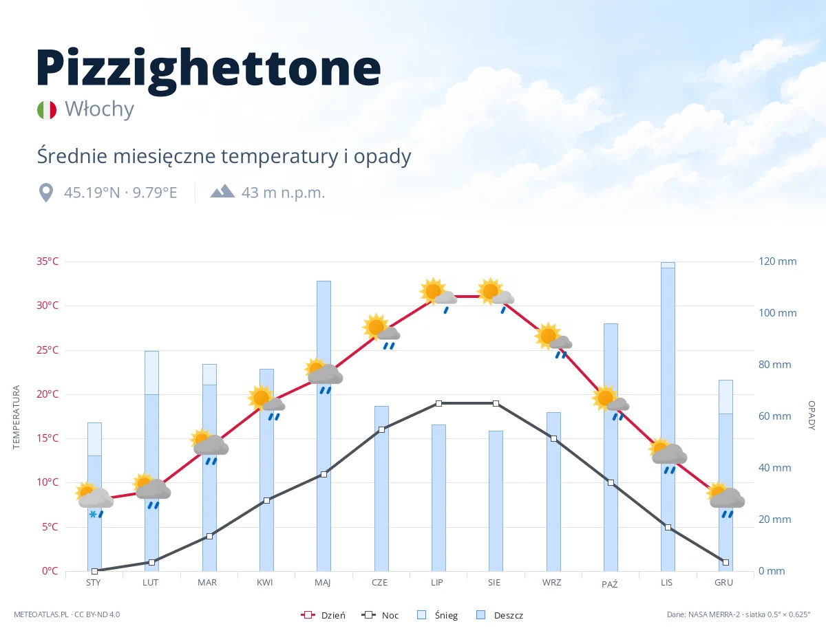 Pizzighettone - średnie miesięczne temperatury i opady