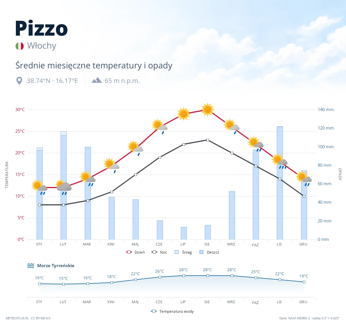 Pizzo - średnie miesięczne temperatury i opady
