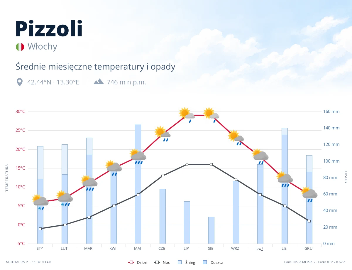 Pizzoli - średnie miesięczne temperatury i opady