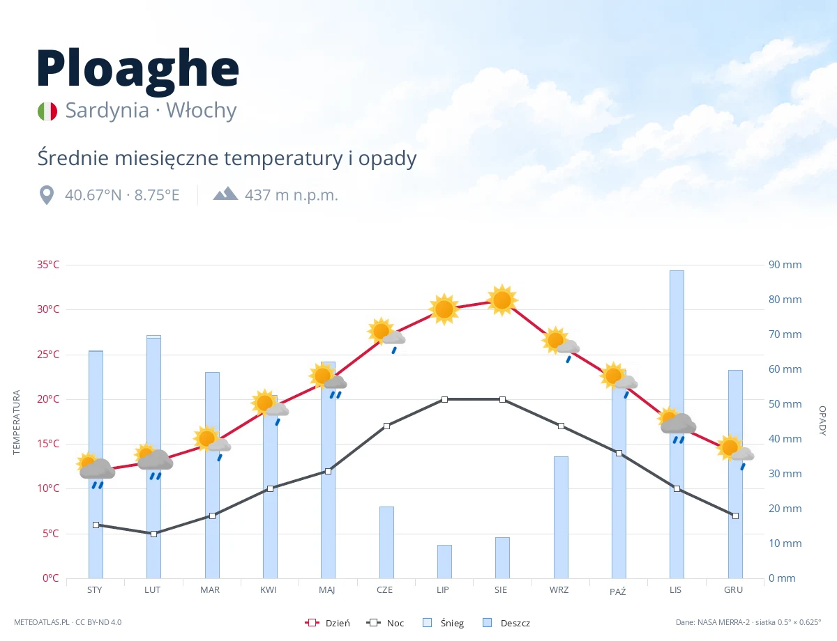 Ploaghe - średnie miesięczne temperatury i opady
