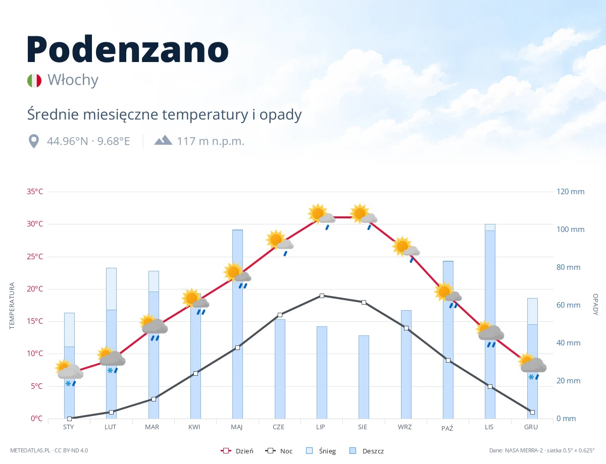 Podenzano - średnie miesięczne temperatury i opady