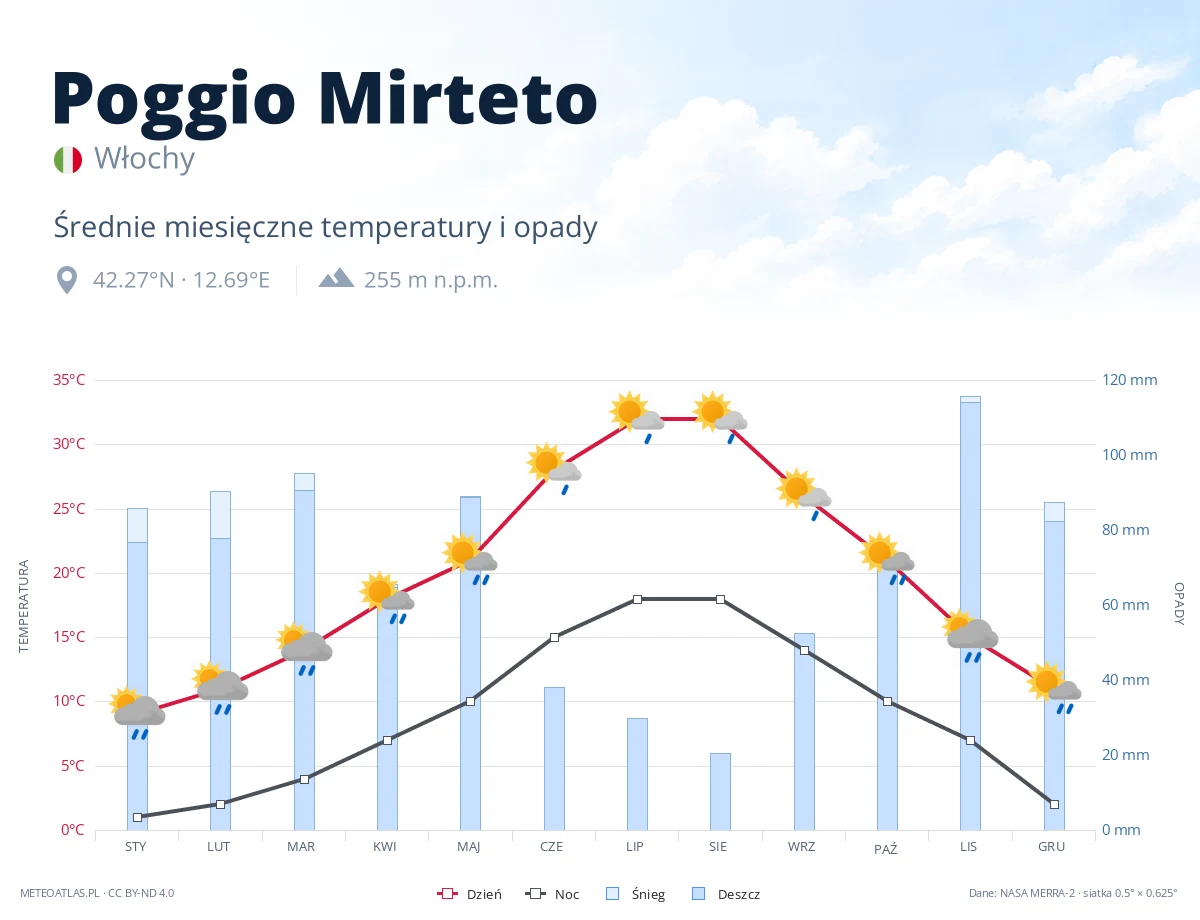 Poggio Mirteto - średnie miesięczne temperatury i opady