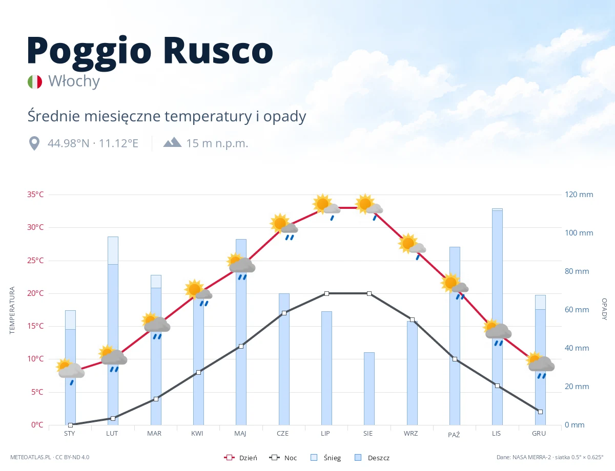 Poggio Rusco - średnie miesięczne temperatury i opady