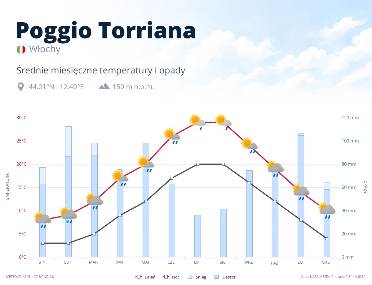 Poggio Torriana - średnie miesięczne temperatury i opady