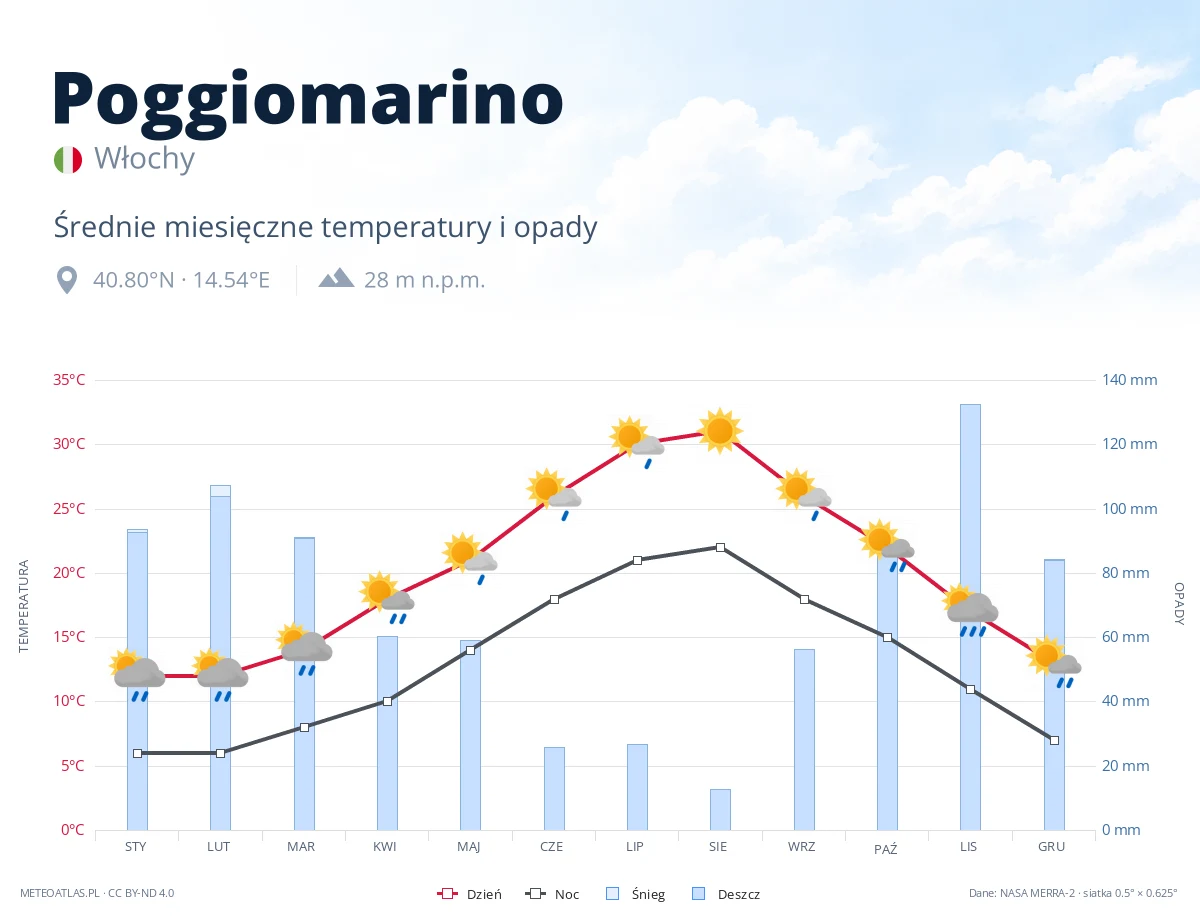 Poggiomarino - średnie miesięczne temperatury i opady