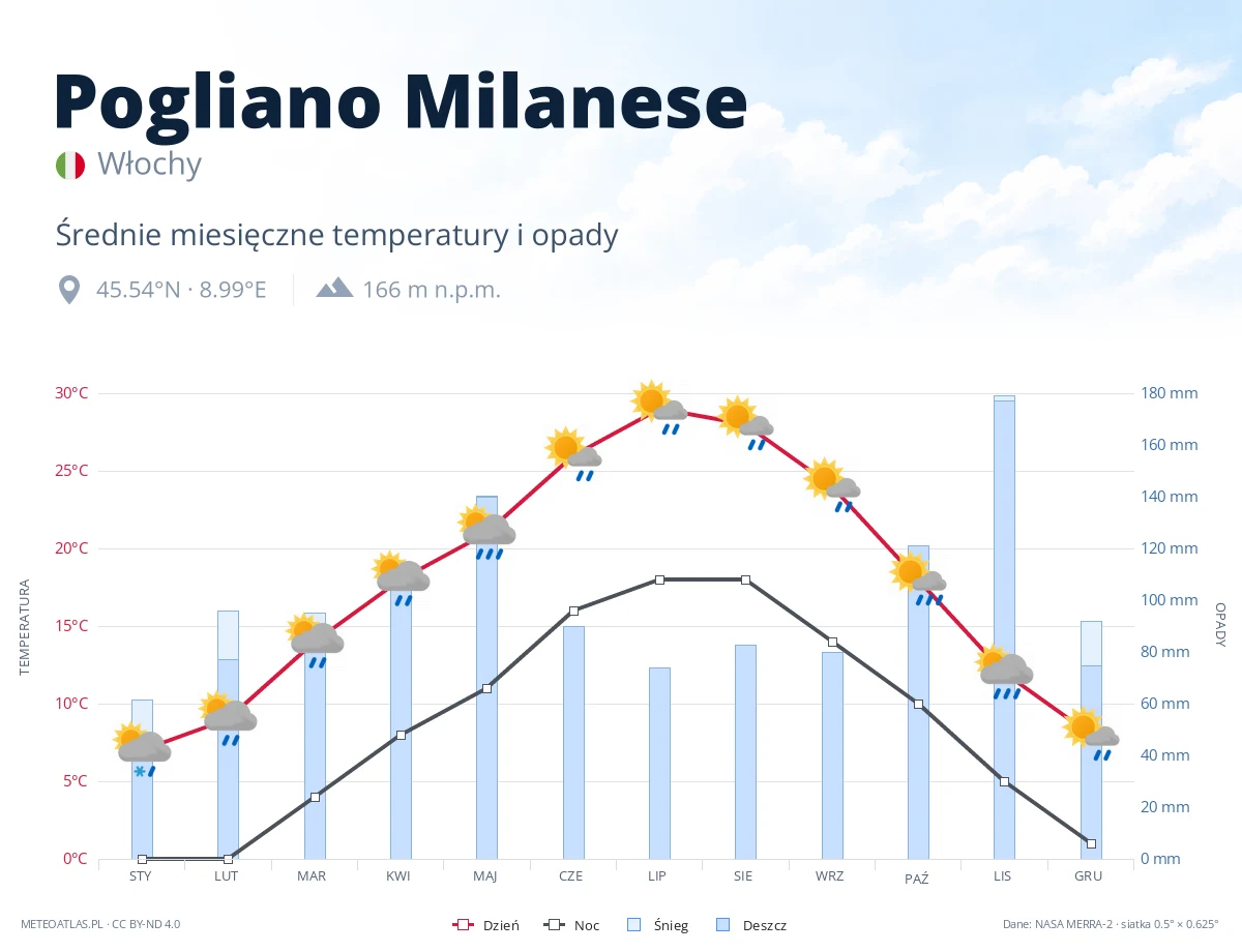 Pogliano Milanese - średnie miesięczne temperatury i opady