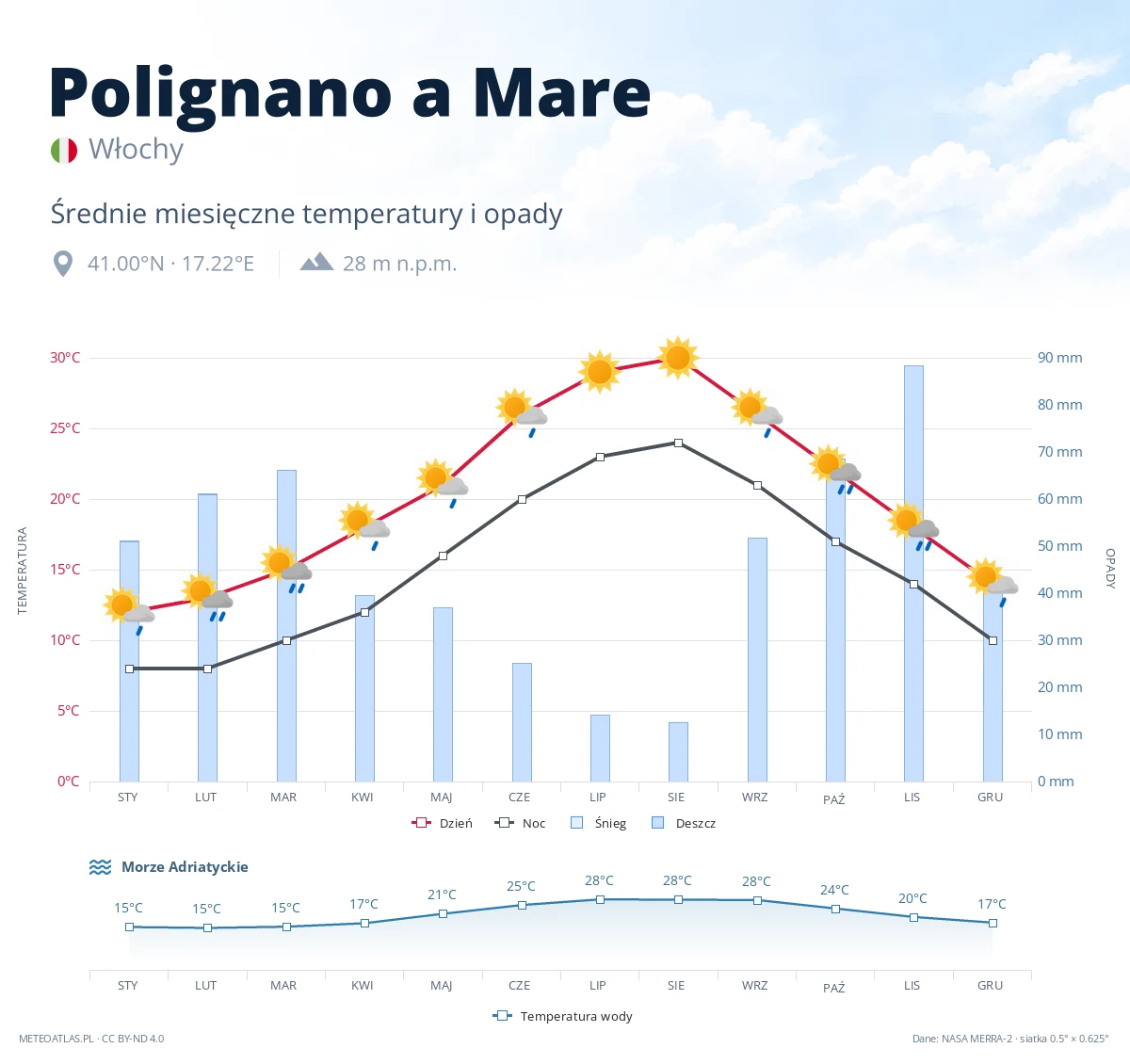 Polignano a Mare - średnie miesięczne temperatury i opady