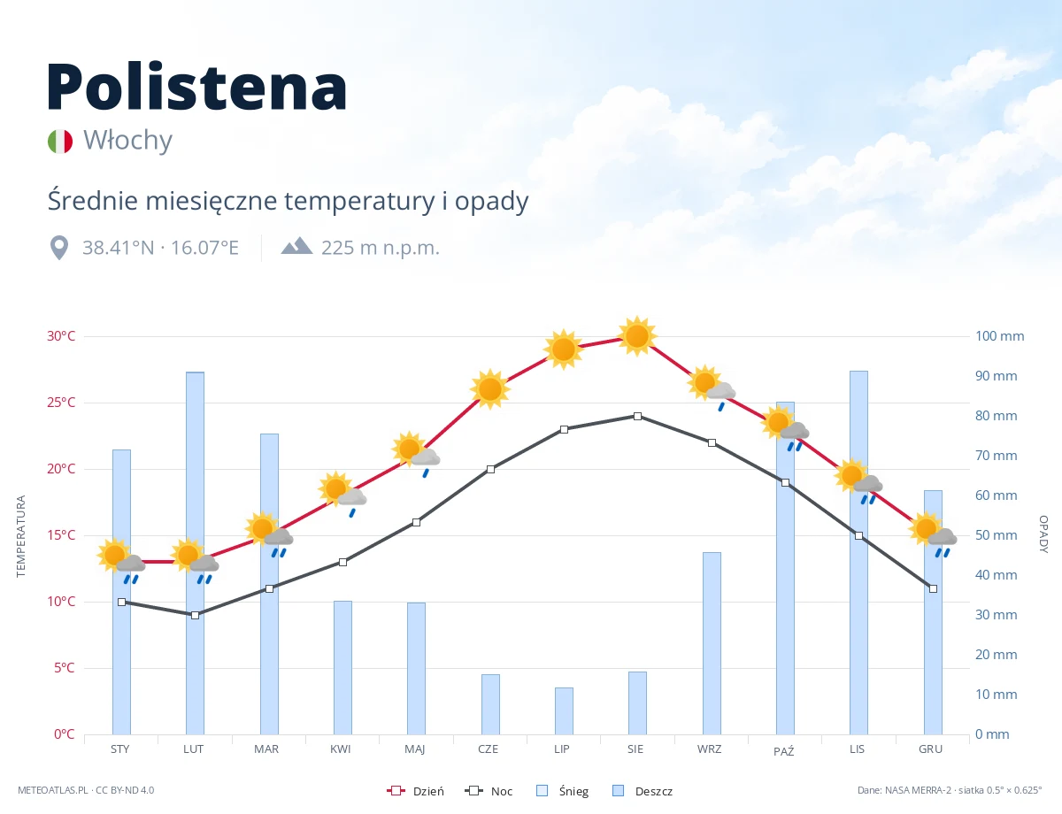 Polistena - średnie miesięczne temperatury i opady