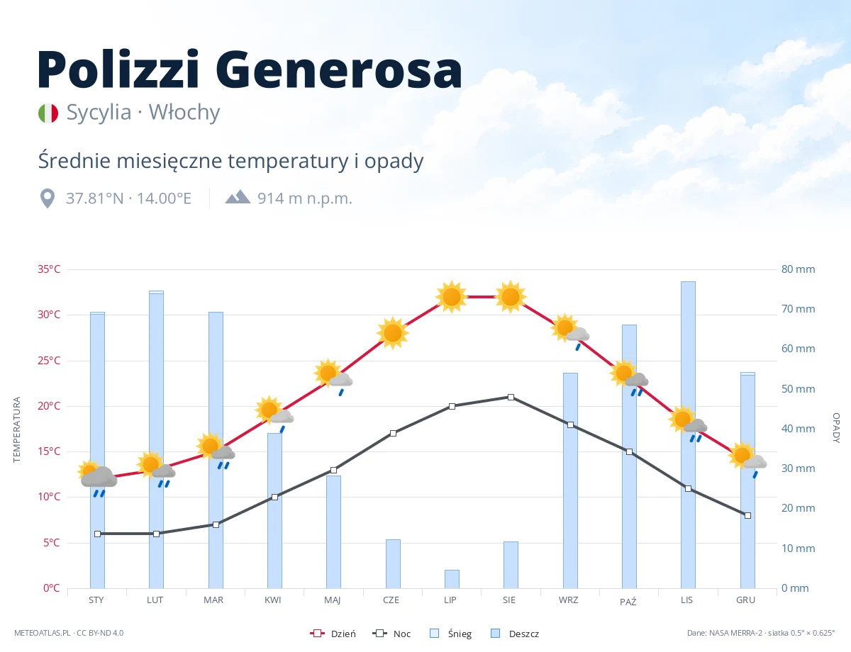 Polizzi Generosa - średnie miesięczne temperatury i opady
