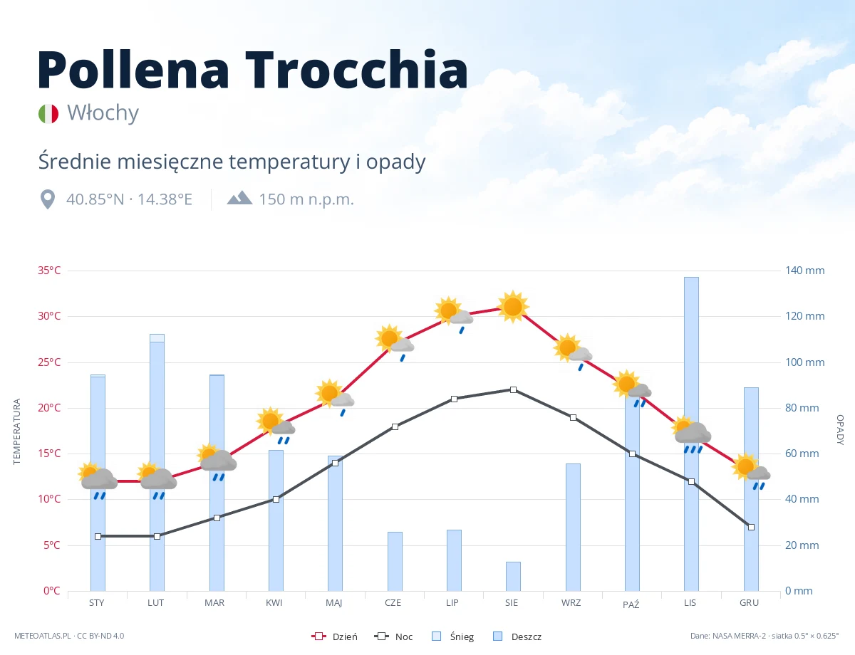 Pollena Trocchia - średnie miesięczne temperatury i opady
