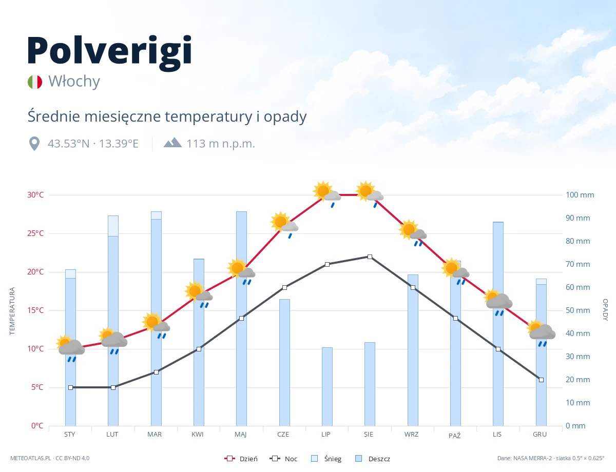 Polverigi - średnie miesięczne temperatury i opady