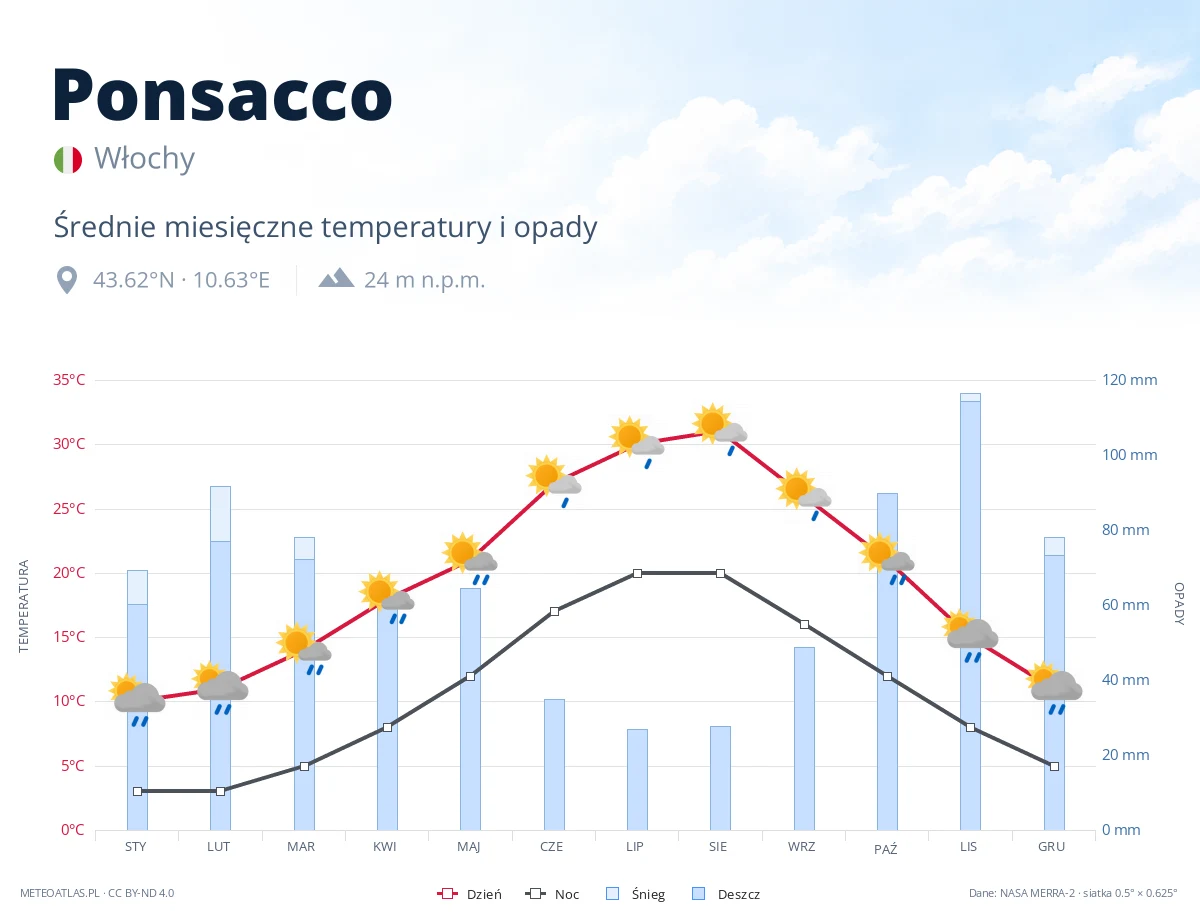 Ponsacco - średnie miesięczne temperatury i opady