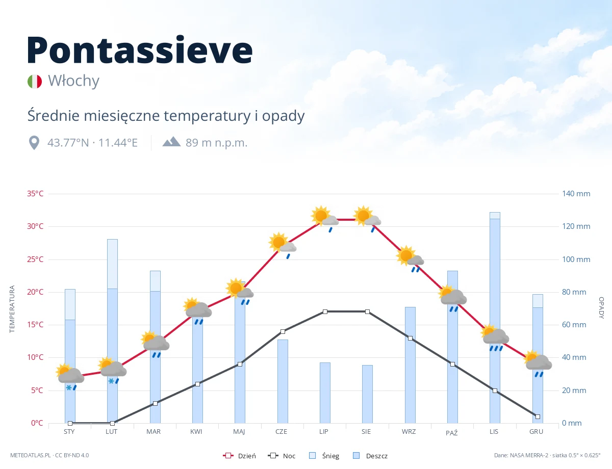 Pontassieve - średnie miesięczne temperatury i opady