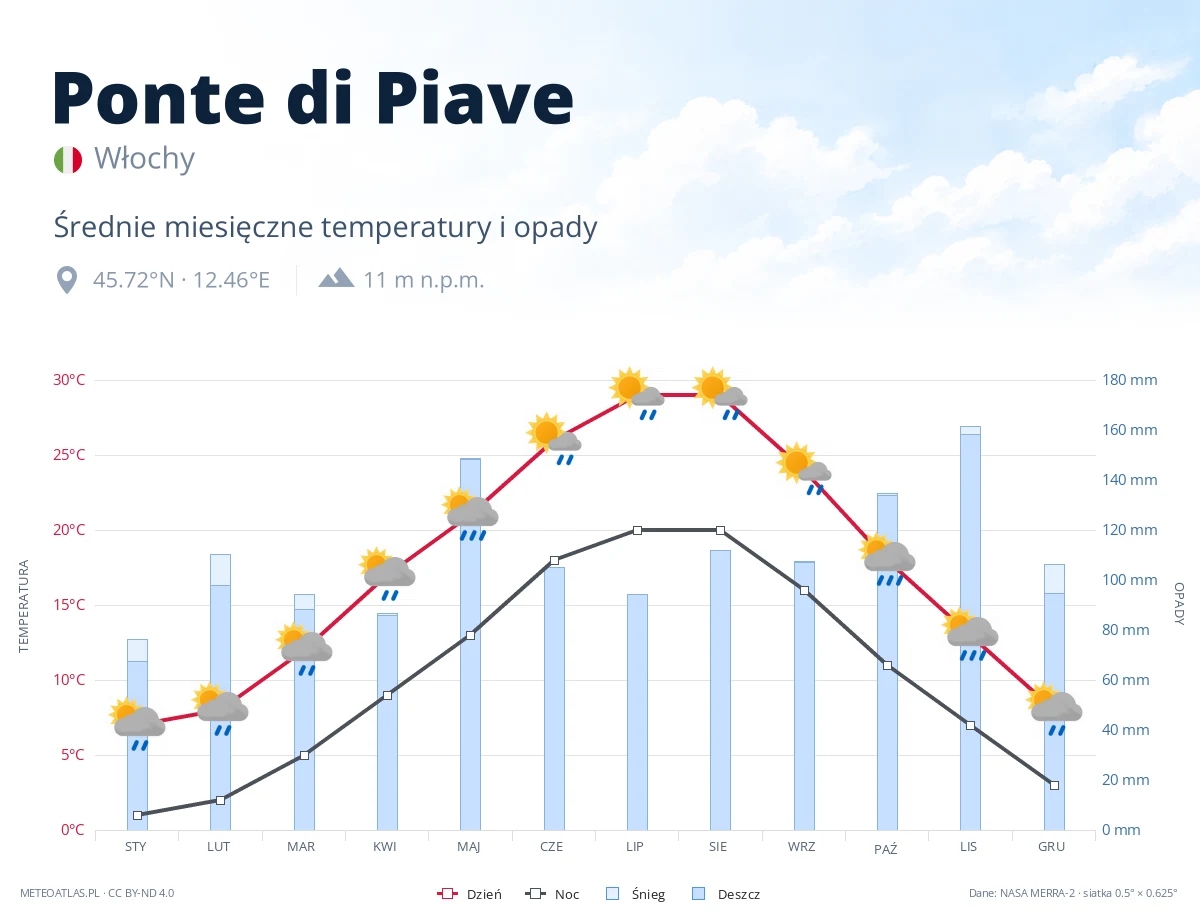 Ponte di Piave - średnie miesięczne temperatury i opady