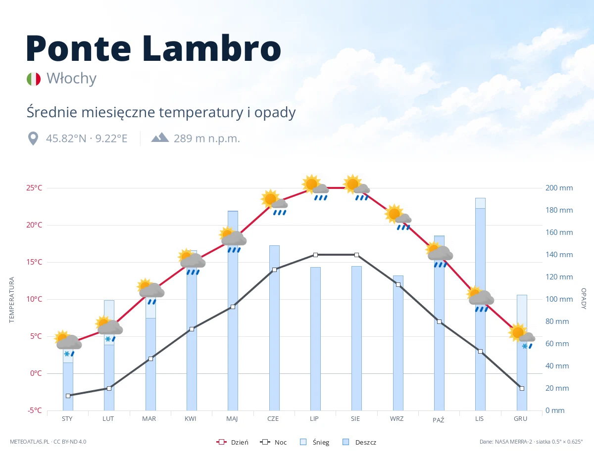 Ponte Lambro - średnie miesięczne temperatury i opady