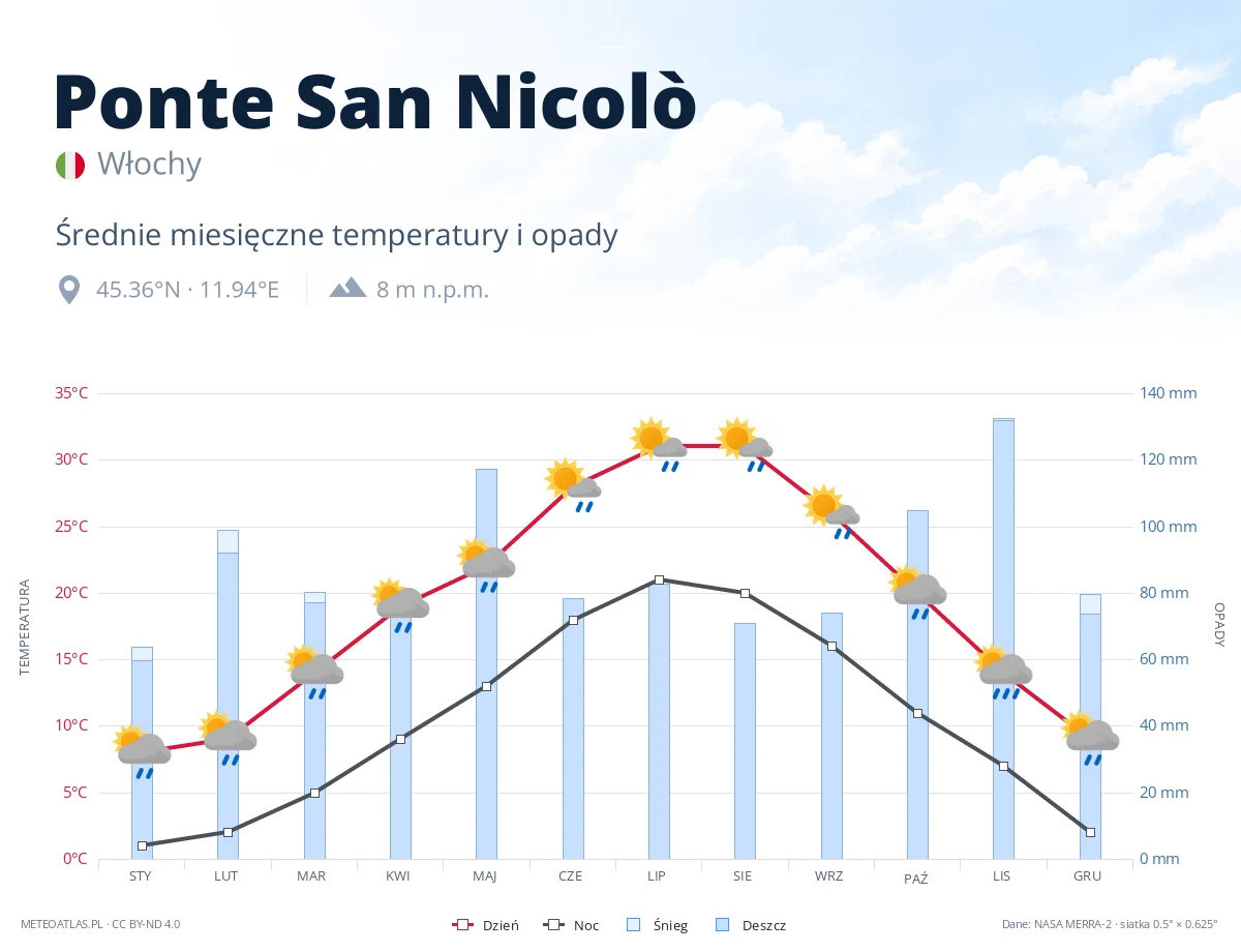 Ponte San Nicolò - średnie miesięczne temperatury i opady