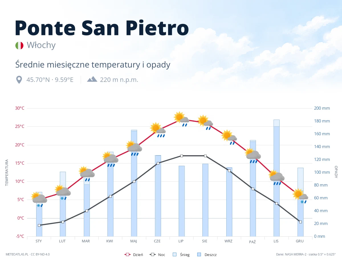 Ponte San Pietro - średnie miesięczne temperatury i opady