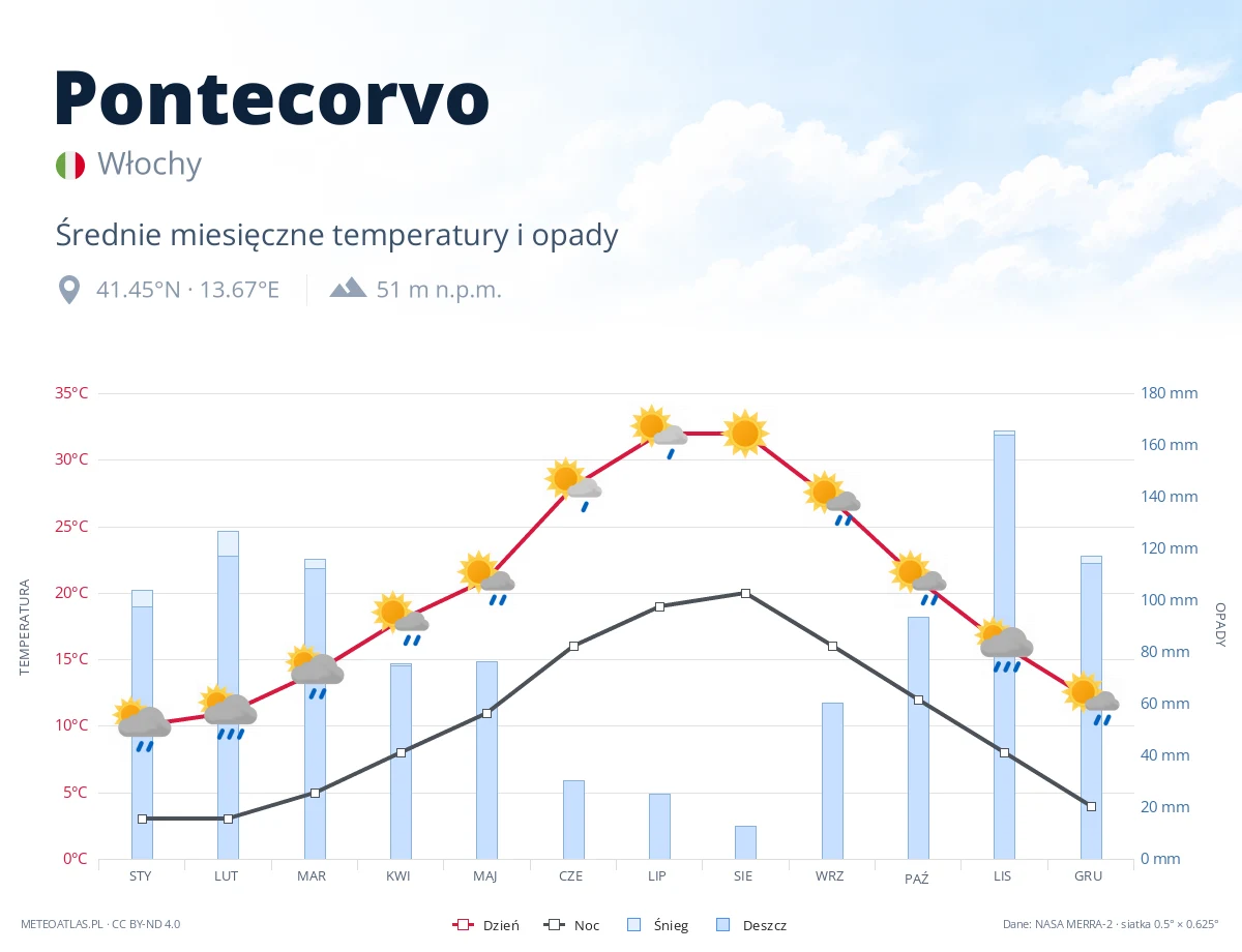 Pontecorvo - średnie miesięczne temperatury i opady
