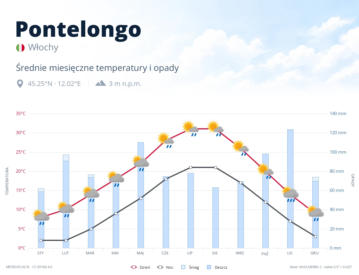 Pontelongo - średnie miesięczne temperatury i opady